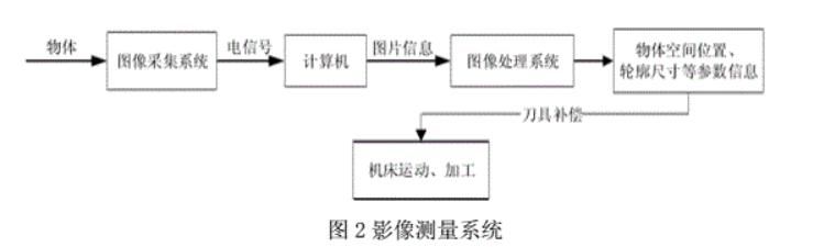 影像測量儀的構成和工作原理