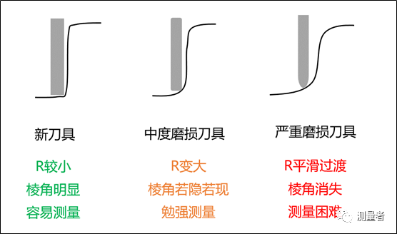 影像測量儀可否實(shí)現(xiàn)全自動(dòng)測量之動(dòng)態(tài)變異案例分析(圖1)